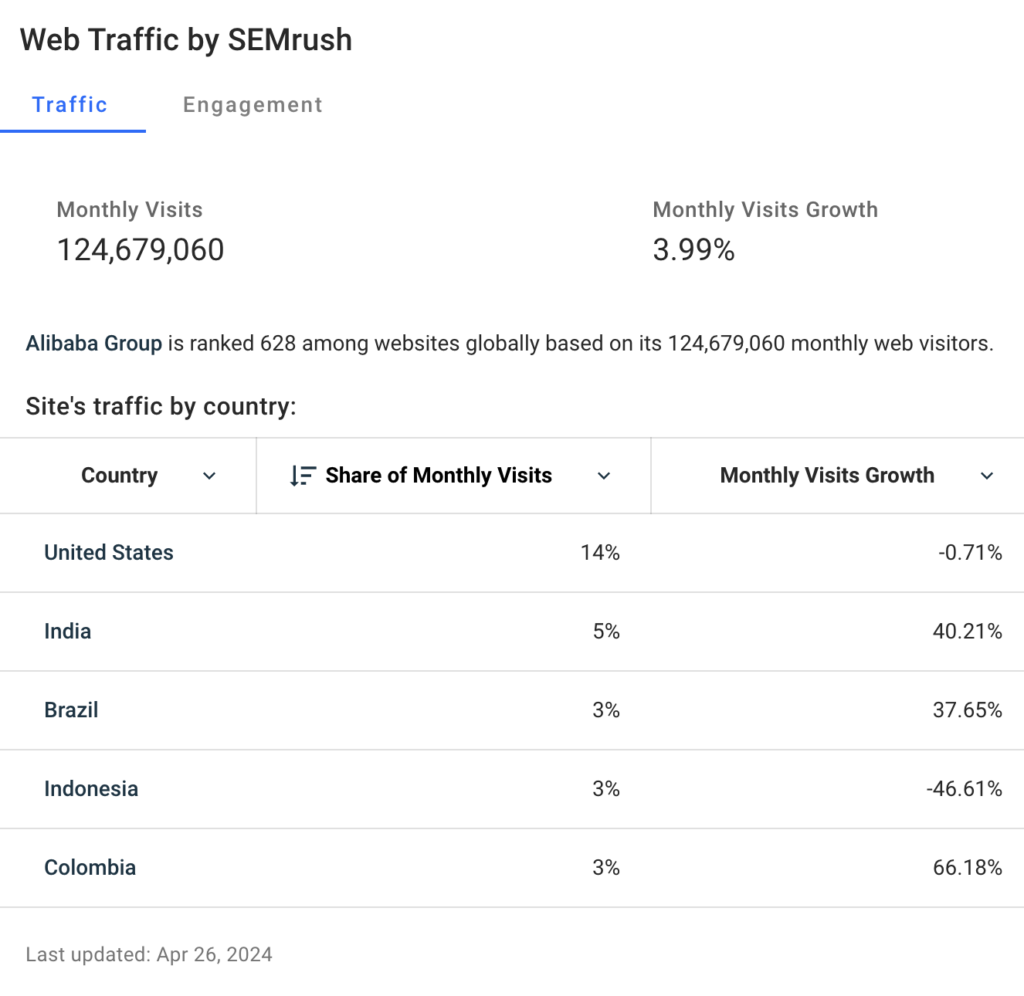 Web Traffic by SEMrush