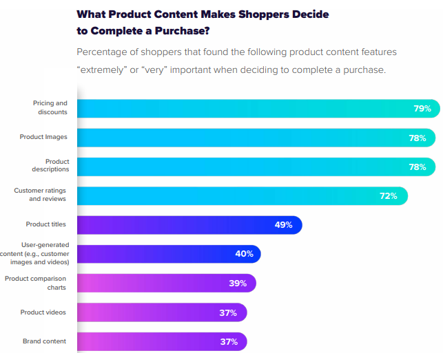 What product content drives purchase decisions