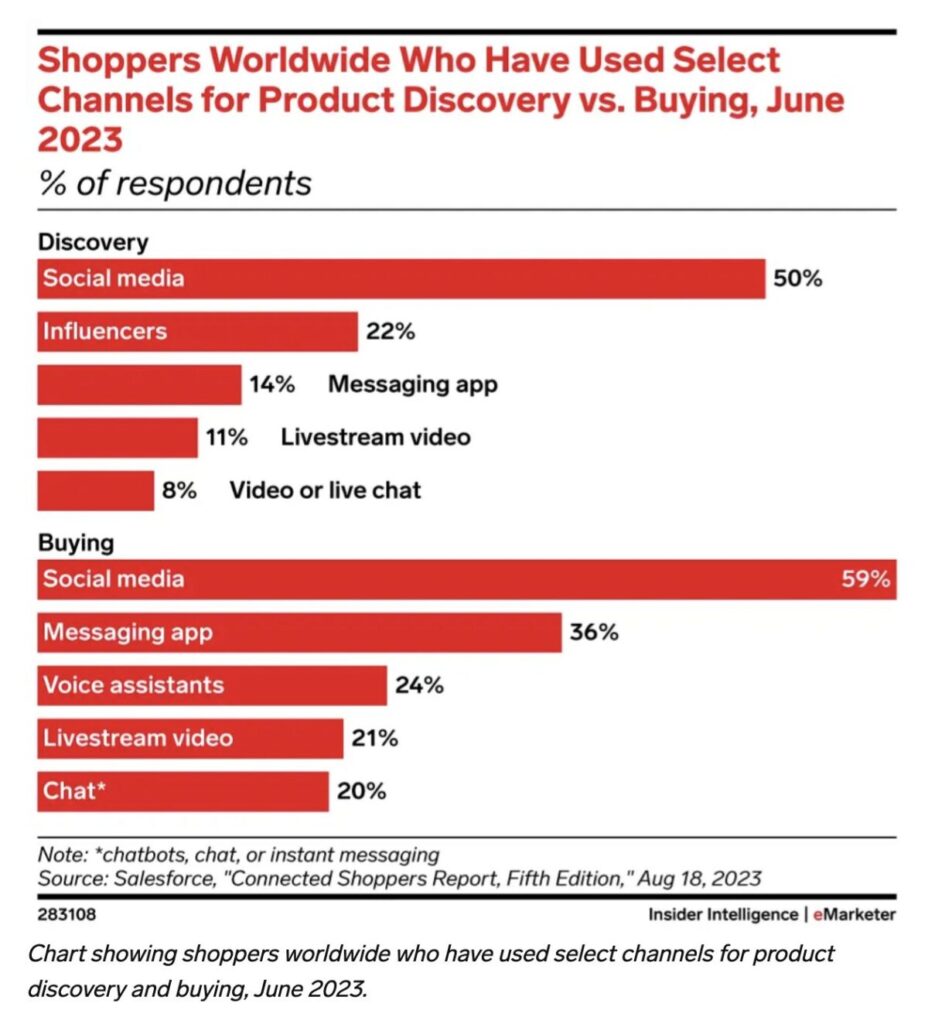 Product discovery vs. buying