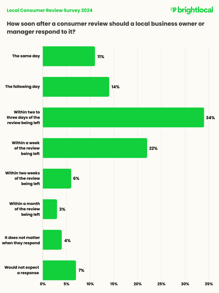 customers brands respond reviews