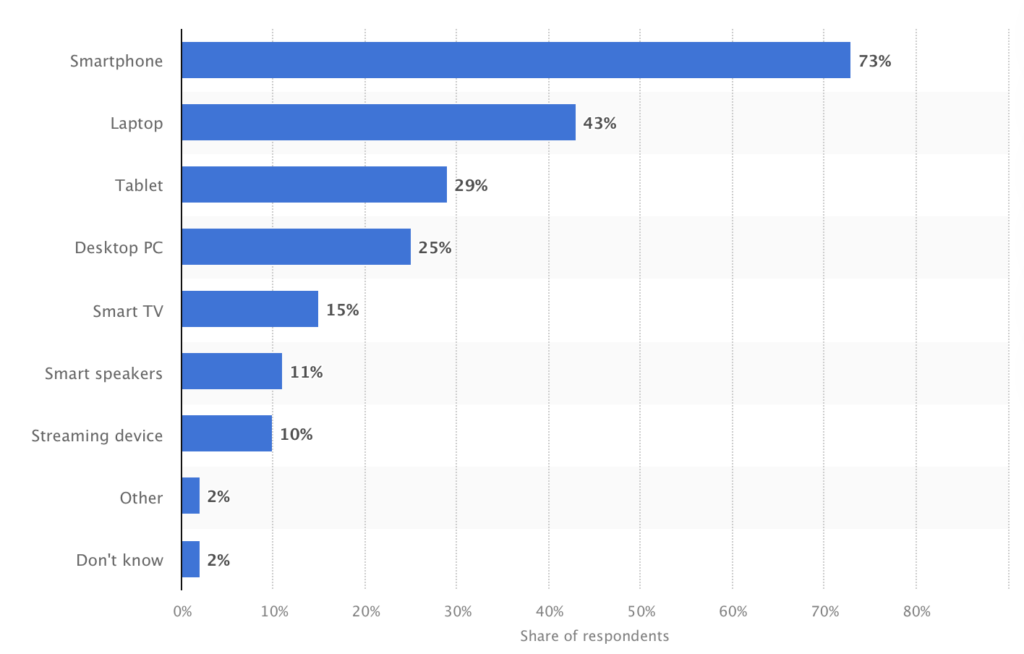 Most common devices for online purchases 
