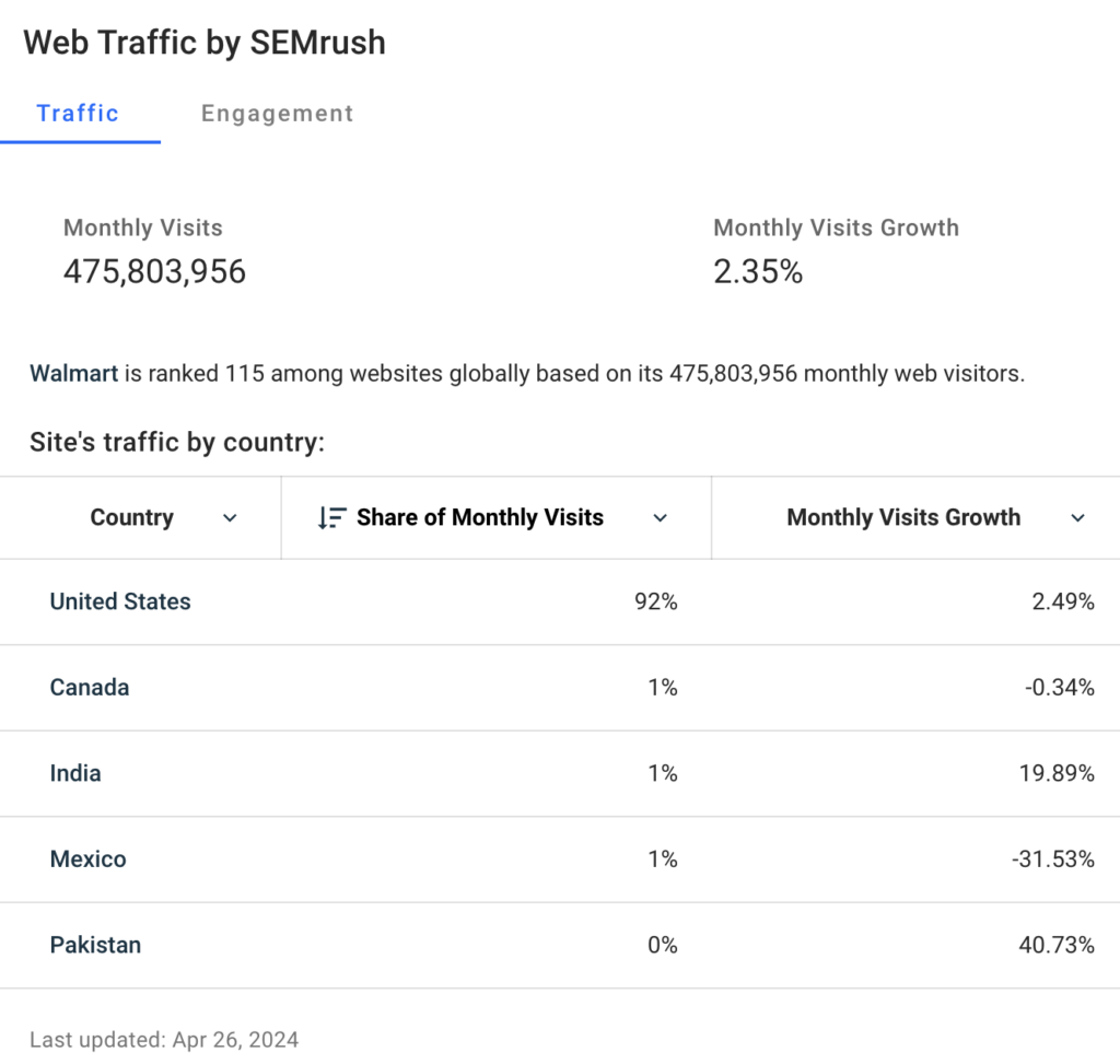 Web traffic by SEMrush