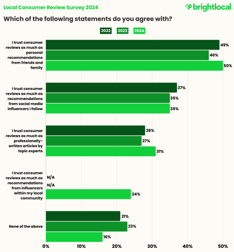 reviews recommendation social media personalities