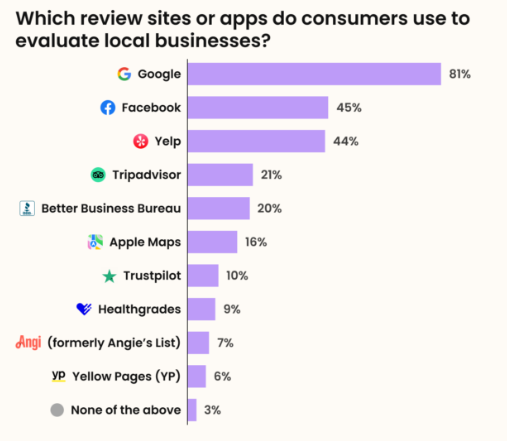 review sites consumers