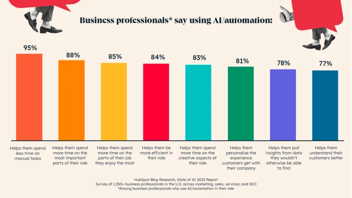 Business professionals using AI