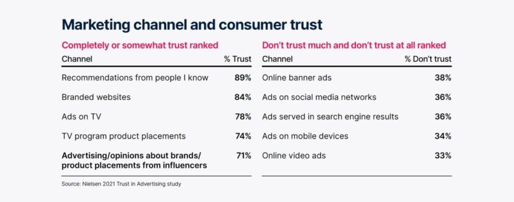 Marketing channels / consumer trust