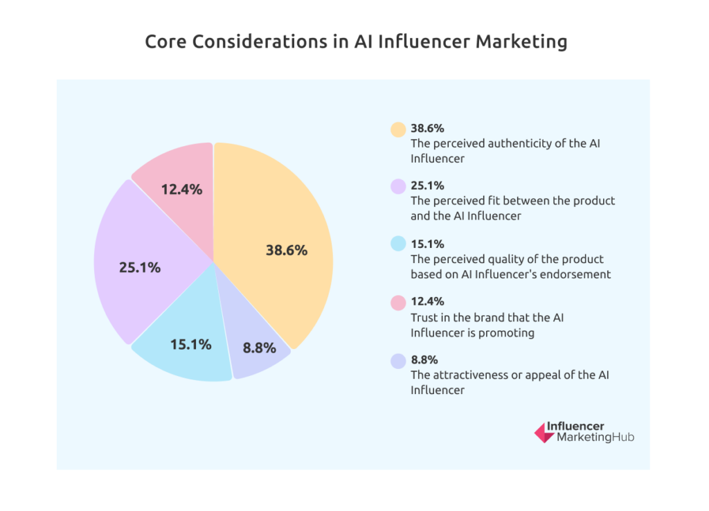 Core Considerations in AI Influencer Marketing
