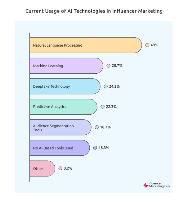 Current Usage of AI Technologies in Influencer Marketing