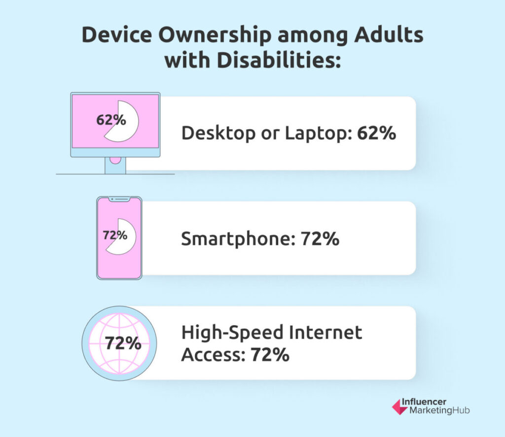 Device Ownership among Adults with Disabilities