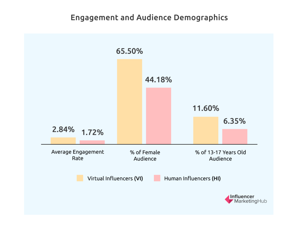 Engagement and Audience Demographics