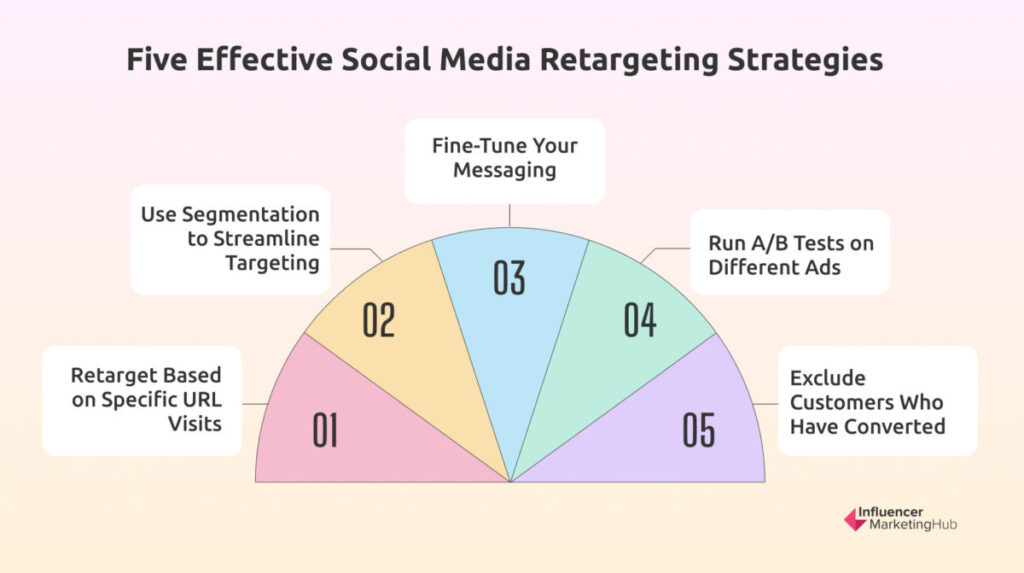 Five effective social media retargeting strategies