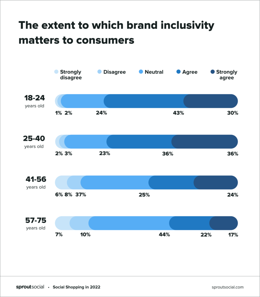 brand inclusivity matters to customers