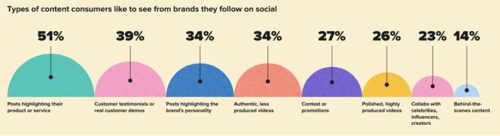 consumers’ most preferred social media content