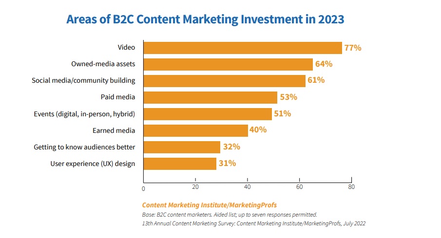 areas of b2c content marketing investment in 2023