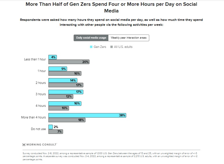 Gen Z / daily social media usage