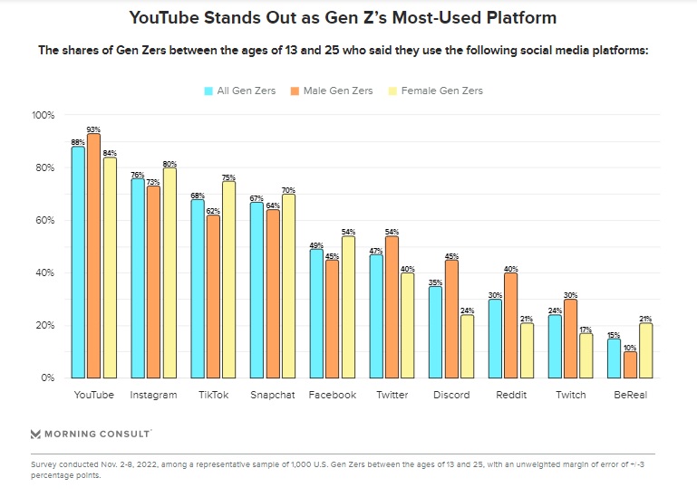 YouTube Gen Z’s Most-Used Platform