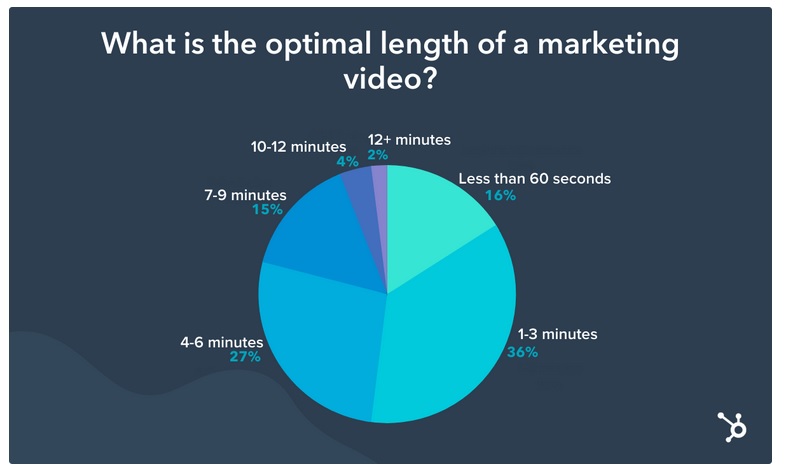 optimal length of a marketing video