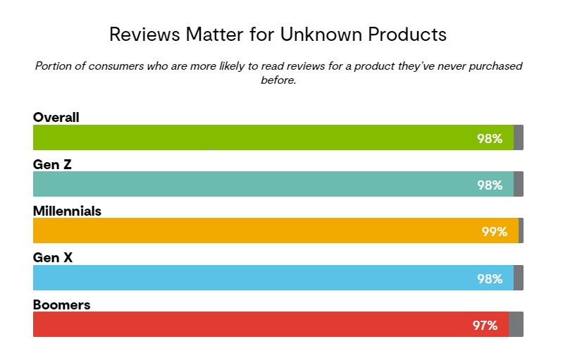 reviews matter for unknown products