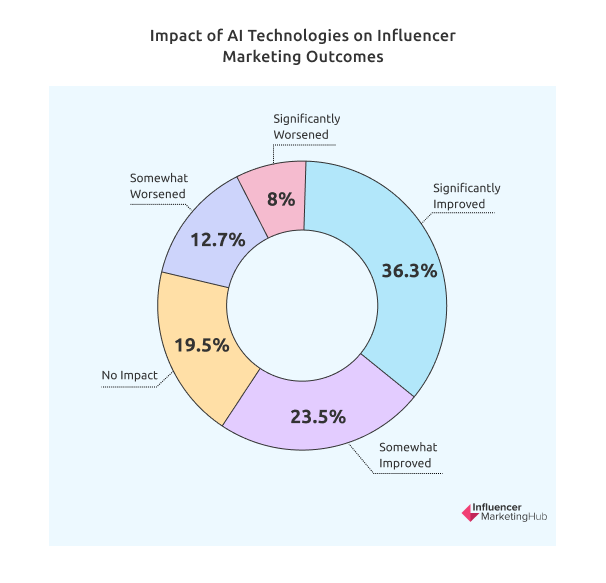 Impact of AI Technologies on Influencer Marketing Outcomes