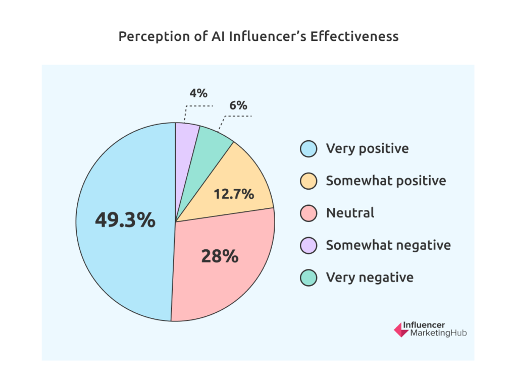 Perception of AI Influencer’s Effectiveness