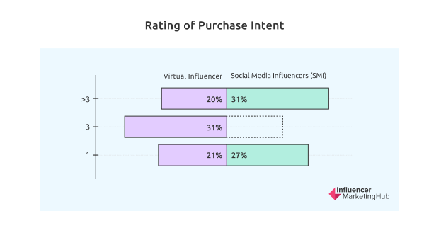 Rating of Purchase Intent