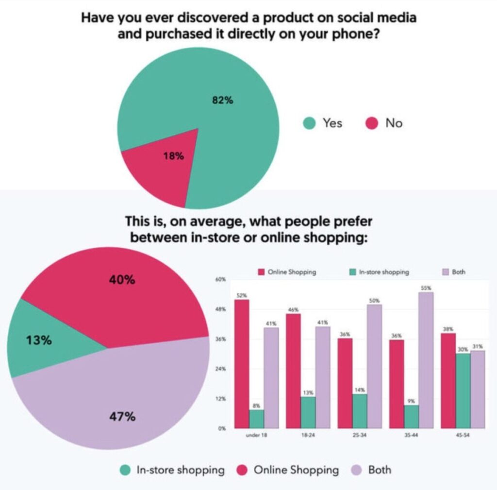 shoppers / social media / purchase
