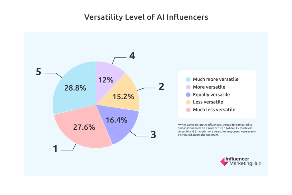 Versatility Level of AI Influencers