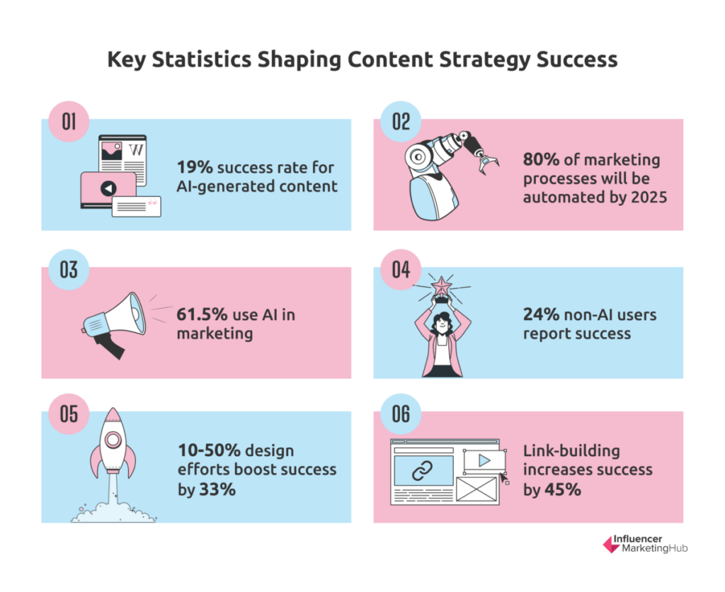 Content Strategy Statistics