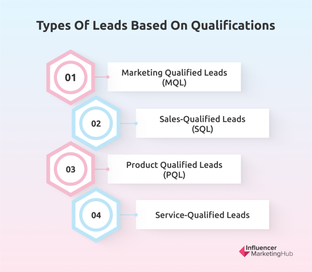 Types of Leads Based on Qualifications
