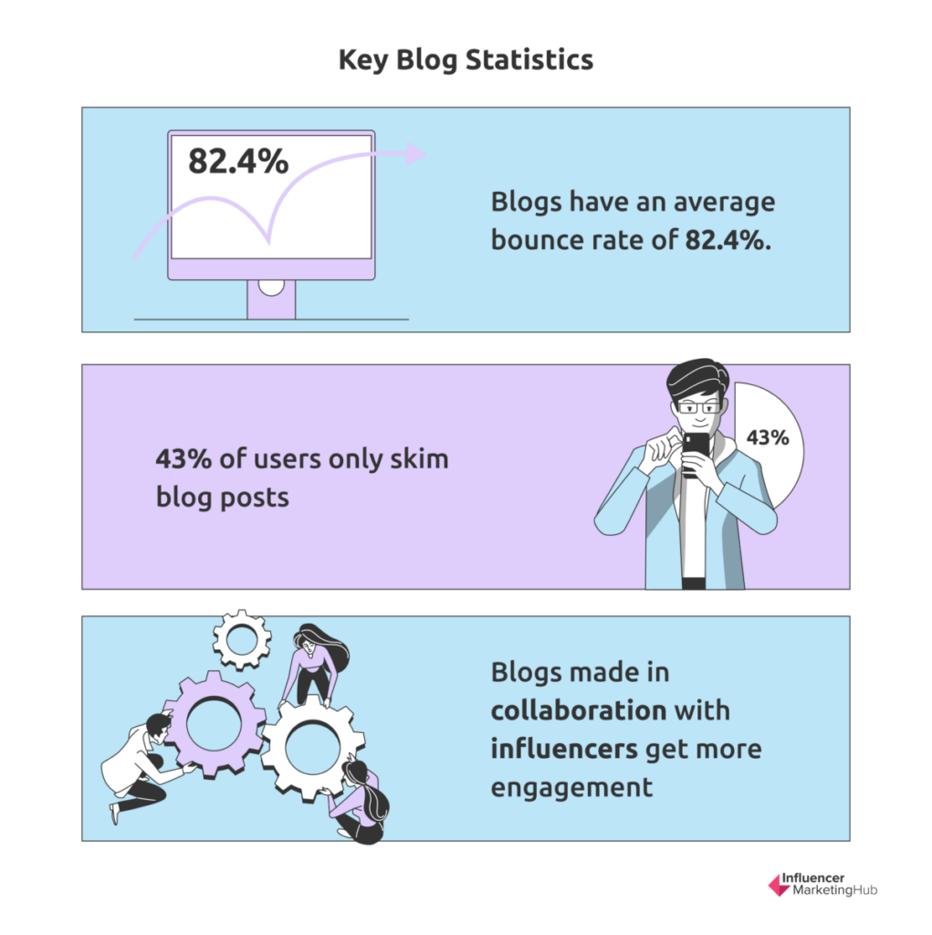 Blog Statistics / content marketing