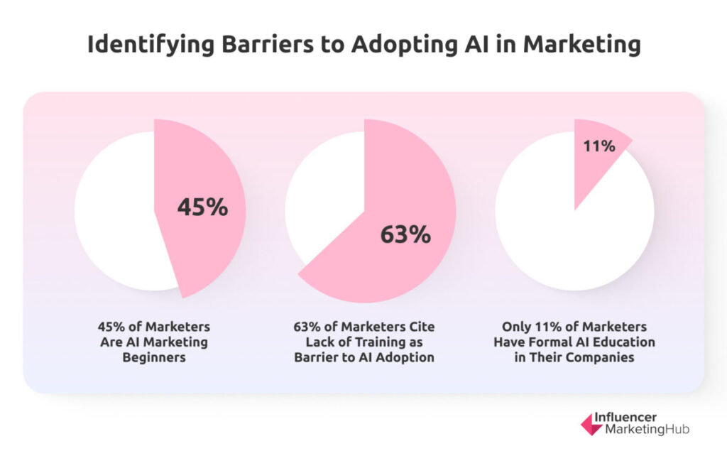 Identifying Barriers to Adopting AI in Marketing