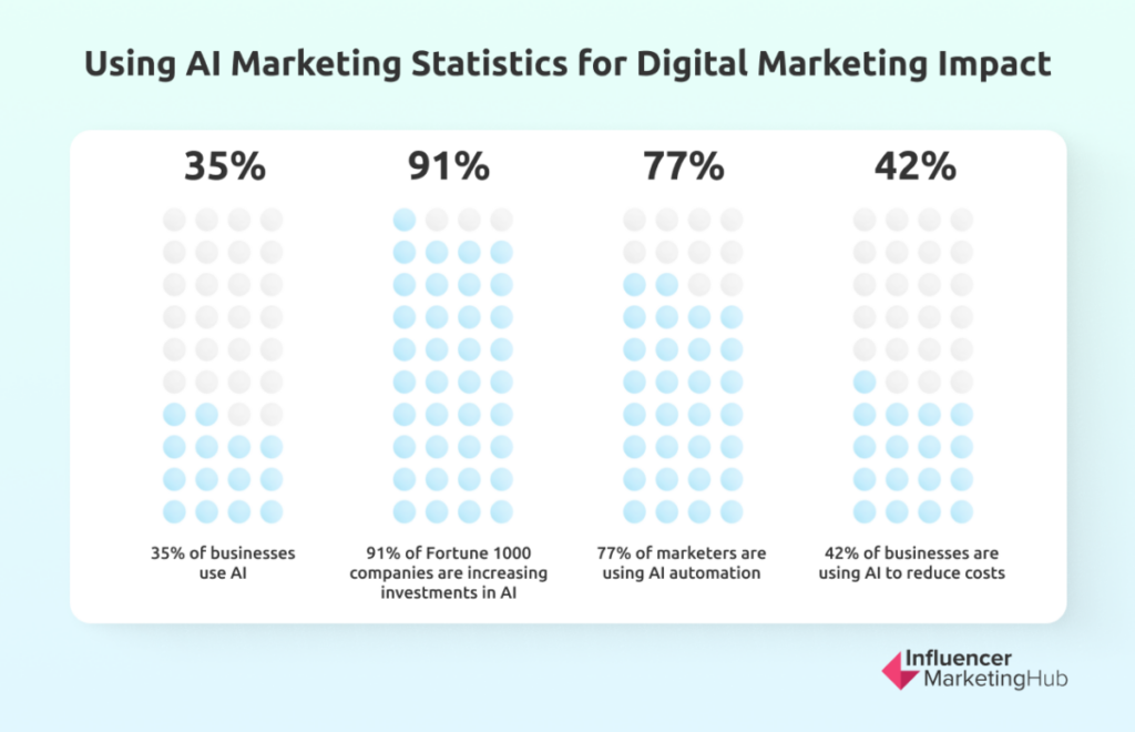 Top AI Marketing Statistics to Leverage Your Marketing Strategy