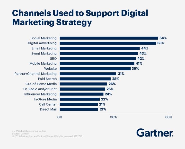 Channels used to support digital marketing strategy