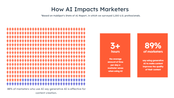 How AI impacts marketers