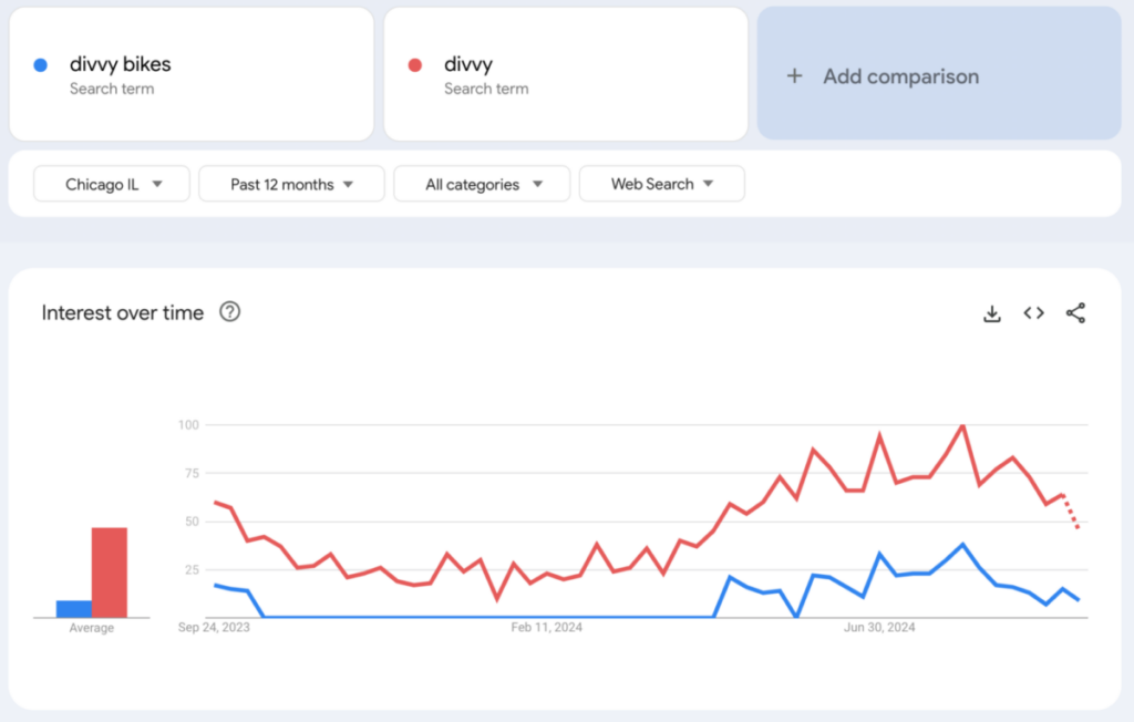 Divvy performance over time 