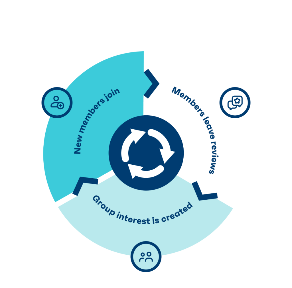 Social engagement cycle 