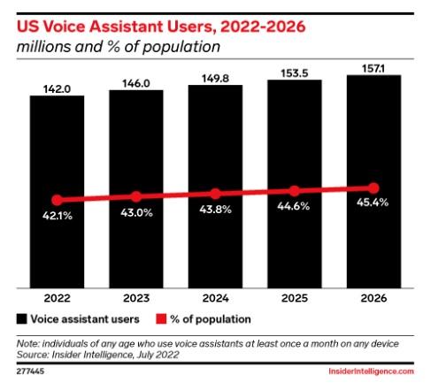 US Voice Assistant Users