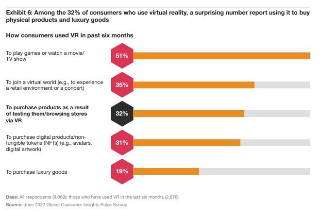 Consumers used VR