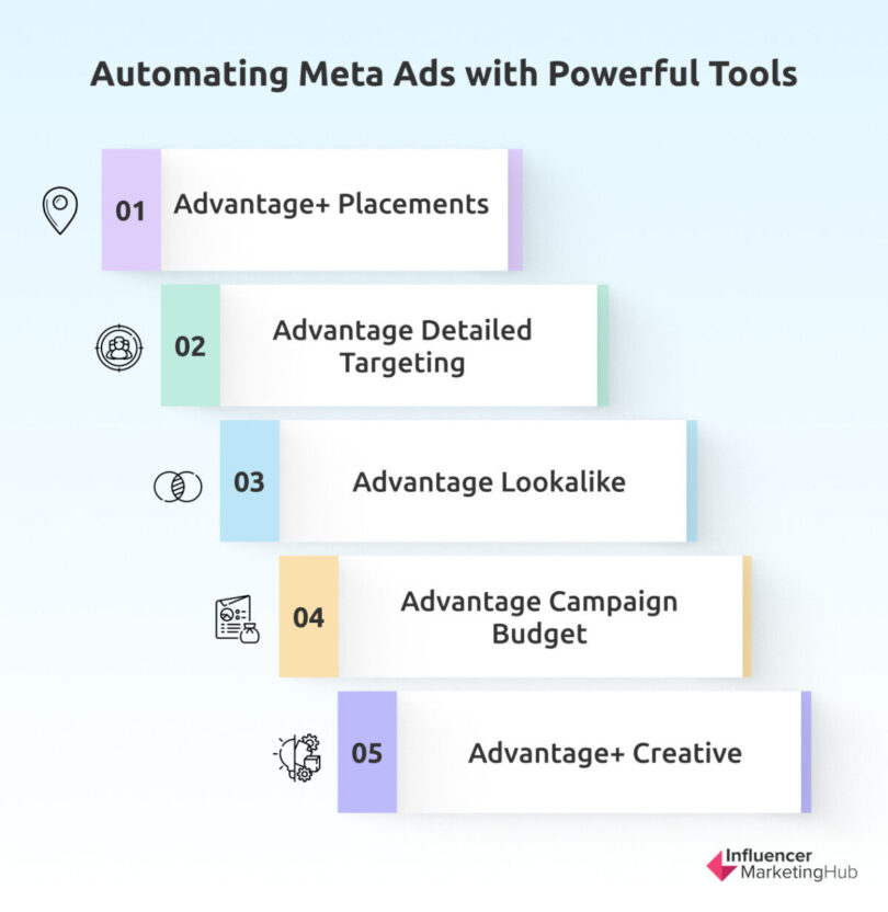 An In-depth Guide To Meta Ads Automation