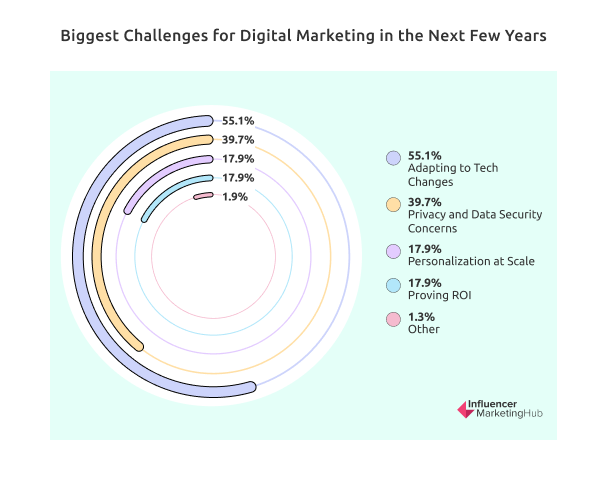 Biggest Challenges for Digital Marketing in the Next Few Years