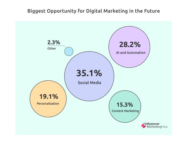 Biggest Opportunity for Digital Marketing in the Future