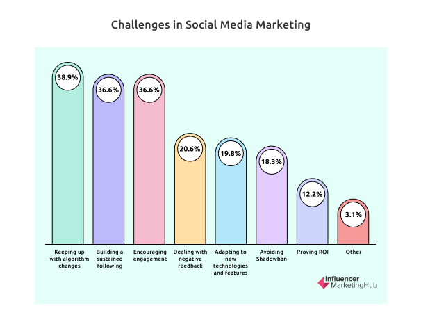 Challenges in Social Media Marketing