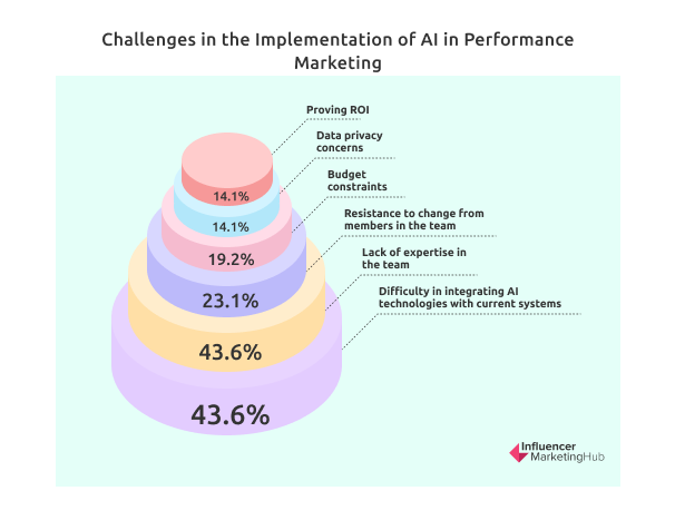 Challenges in the Implementation of AI in Performance Marketing