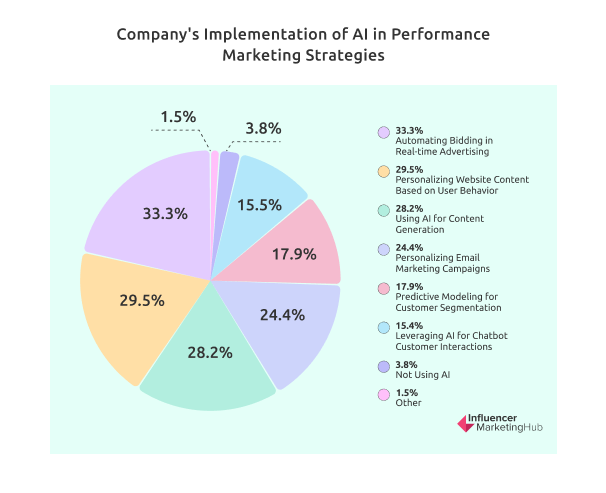 Company's Implementation of AI in Performance Marketing Strategies