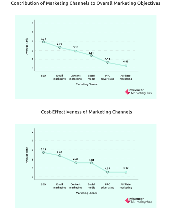 Contribution of Marketing Channels to Overall Marketing Objectives