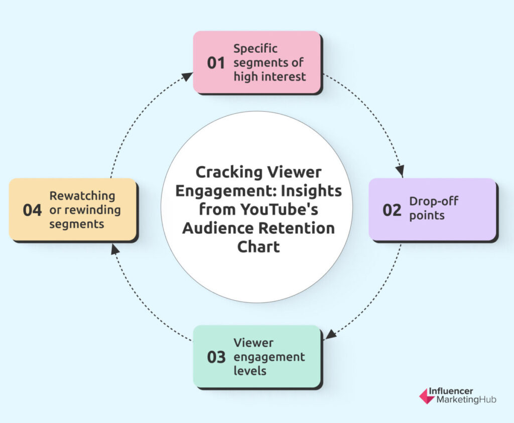 Cracking Viewer Engagement: Insights from YouTube's Audience Retention Chart