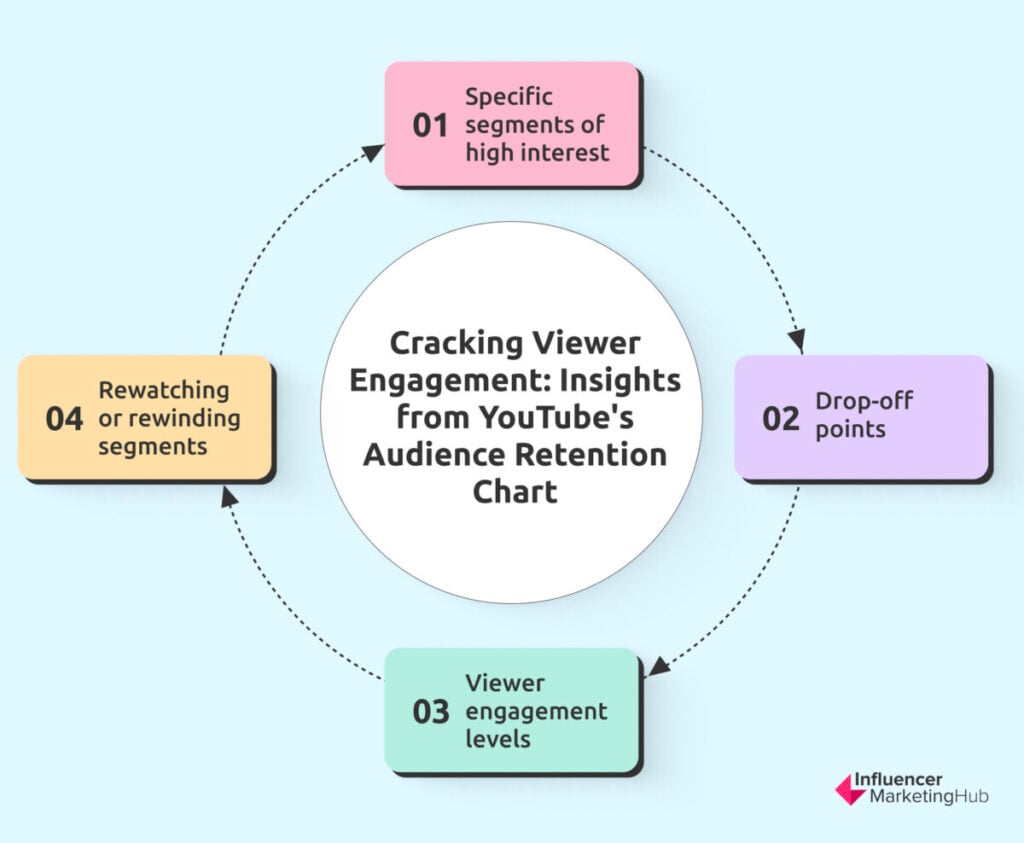 Cracking Viewer Engagement: Insights from YouTube's Audience Retention Chart