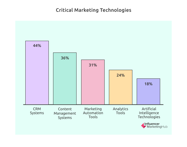 Critical Marketing Technologies