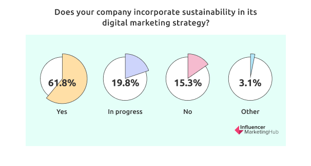 Does your company incorporate sustainability in its digital marketing strategy