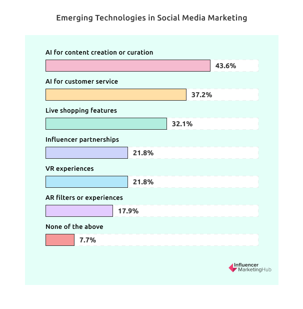 Emerging Technologies in Social Media Marketing